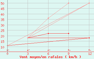 Courbe de la force du vent pour Iki-Burul