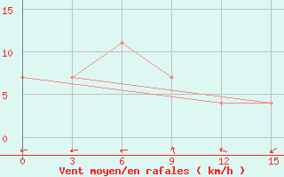 Courbe de la force du vent pour Kaca