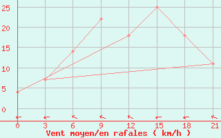 Courbe de la force du vent pour Tiraspol