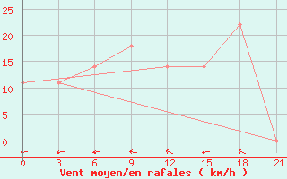 Courbe de la force du vent pour Taipak