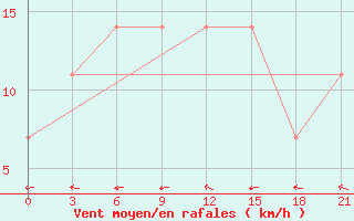 Courbe de la force du vent pour Polock