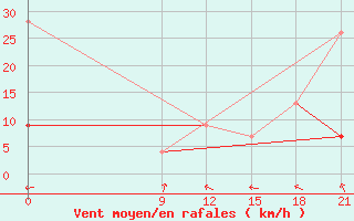 Courbe de la force du vent pour Tataouine