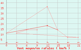 Courbe de la force du vent pour Pochinok