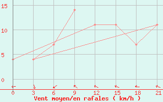 Courbe de la force du vent pour Krasnaja Gora