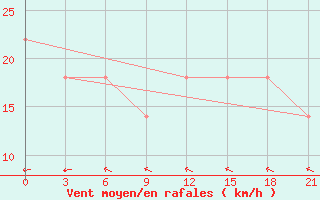 Courbe de la force du vent pour Furmanovo