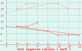 Courbe de la force du vent pour Shanghai