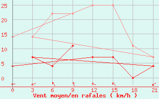 Courbe de la force du vent pour Arzamas