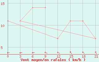 Courbe de la force du vent pour Dosang