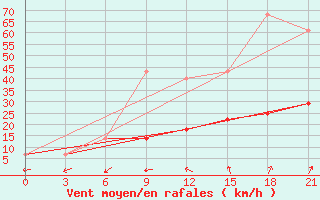 Courbe de la force du vent pour Kreml