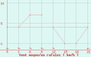 Courbe de la force du vent pour Krasnoscel