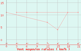 Courbe de la force du vent pour Konstantinovsk