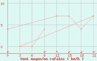 Courbe de la force du vent pour Janibek