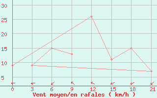 Courbe de la force du vent pour Stykkisholmur