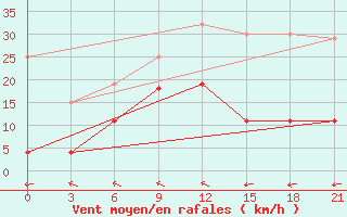 Courbe de la force du vent pour Marijampole