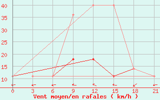 Courbe de la force du vent pour Konstantinovsk