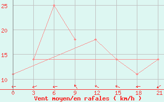 Courbe de la force du vent pour Ghuchan