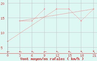 Courbe de la force du vent pour Iki-Burul