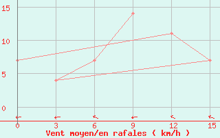 Courbe de la force du vent pour Ponyri