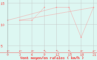 Courbe de la force du vent pour Vinnytsia