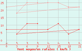 Courbe de la force du vent pour Haiyang