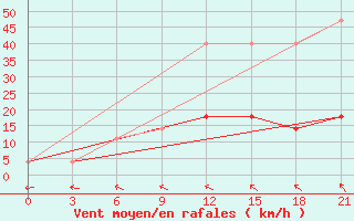 Courbe de la force du vent pour Morsansk