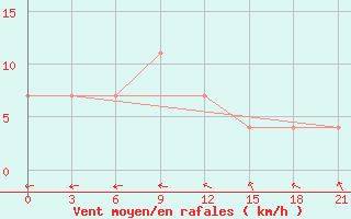 Courbe de la force du vent pour Smolensk