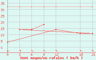 Courbe de la force du vent pour Fengning