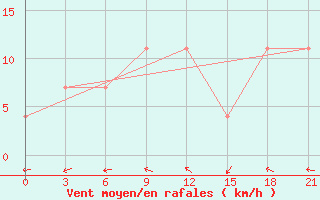 Courbe de la force du vent pour Kalac