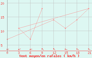 Courbe de la force du vent pour Bolshelug