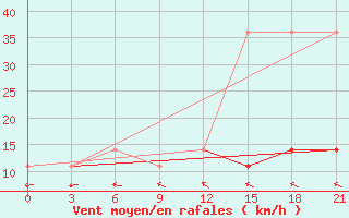 Courbe de la force du vent pour Kursk