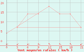 Courbe de la force du vent pour Sortavala