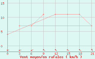 Courbe de la force du vent pour Mozyr