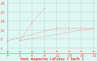 Courbe de la force du vent pour Zerdevka