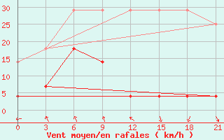 Courbe de la force du vent pour Fuding