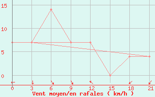 Courbe de la force du vent pour Tanguj