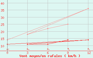 Courbe de la force du vent pour Palanga