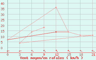 Courbe de la force du vent pour Pochinok