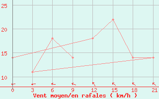 Courbe de la force du vent pour Vinnytsia