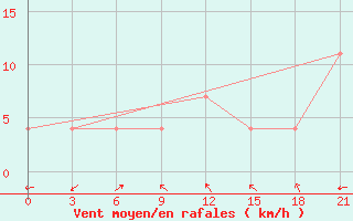 Courbe de la force du vent pour Rafaei