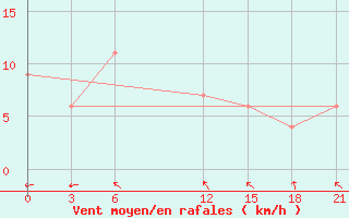 Courbe de la force du vent pour Apia / Upolu Island