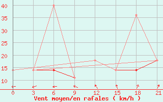 Courbe de la force du vent pour Novgorod