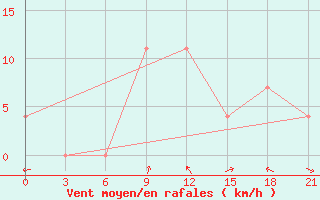 Courbe de la force du vent pour Radishchevo