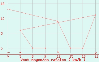 Courbe de la force du vent pour Kisii