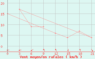 Courbe de la force du vent pour Fort Vermilion