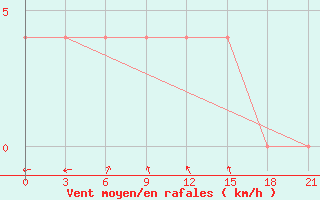 Courbe de la force du vent pour Kasin