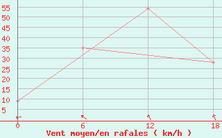 Courbe de la force du vent pour Edderfugle Oeer