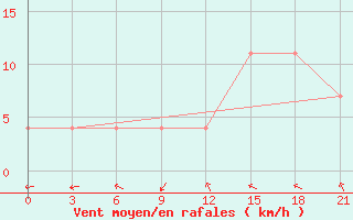 Courbe de la force du vent pour Tetjusi