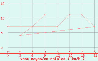 Courbe de la force du vent pour Ersov