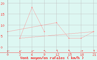 Courbe de la force du vent pour Iki-Burul