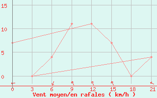 Courbe de la force du vent pour Kalac